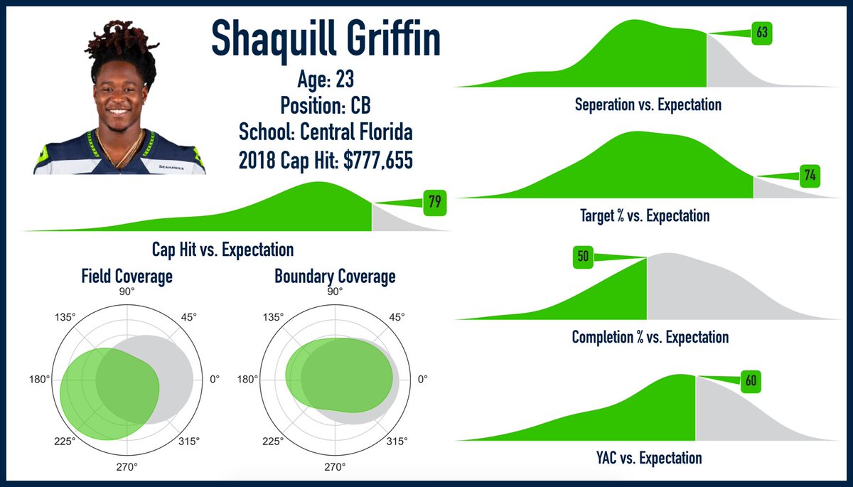 SportsOnPaper's tweet image. Another Big Data Bowl episode! I was joined by @_alex_stern_ to talk about valuing defensive backs using models built on top of tracking data. 

Audio: podcasts.apple.com/us/podcast/spo…
Project: kaggle.com/acs4wq/algorit…