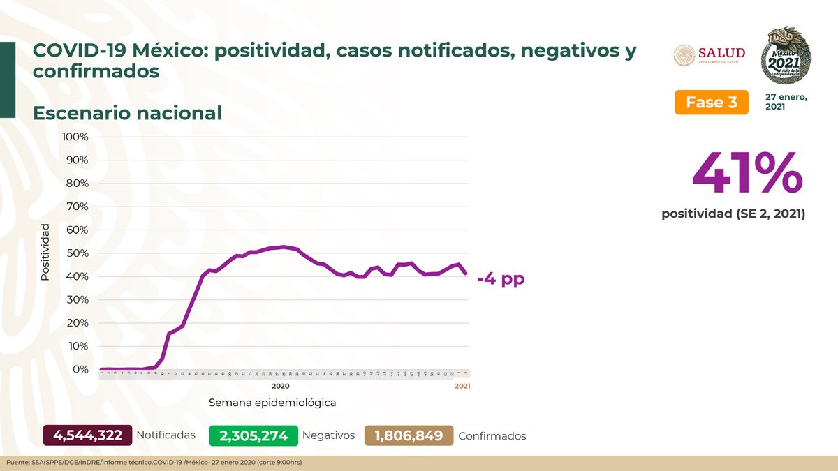 HLGatell's tweet photo. Al 27 de enero de 2021 hay 1,362,525 personas recuperadas de #COVID19. Hay 1,806,849 casos confirmados y 2,305,274 negativos. Se han registrado 153,639 defunciones confirmadas. 1/2 https://t.co/d0j5YFtg5w