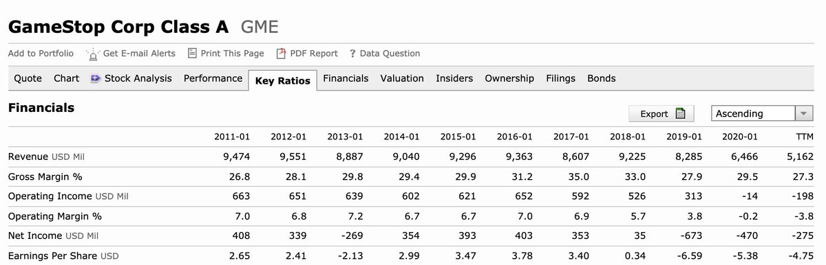  $GME was driven into the ground by whales and now they are moaning that its current market cap is not supported by the fundamentals (therefore not legit)!  $GME financials attached, current P/S ratio is ~4These whales own stocks with PS ratios of 50/100 yet ~4 is not legit? 