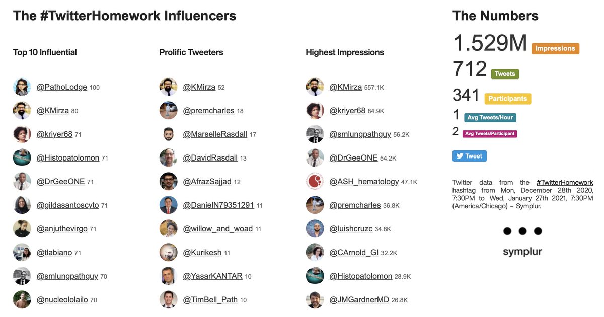 KMirza's tweet photo. Honestly, couldn't be prouder of our amazing @loyolapathology #PATH415 elective students and observers and their FANTASTIC #TwitterHomework this month! Check out these impressions!! >1.5M!

@PathoLodge @MarselleRasdall @AfrazSajjad @DanielN79351291 @willow_and_woad @TimBell_Path https://t.co/DINQSOp9kj