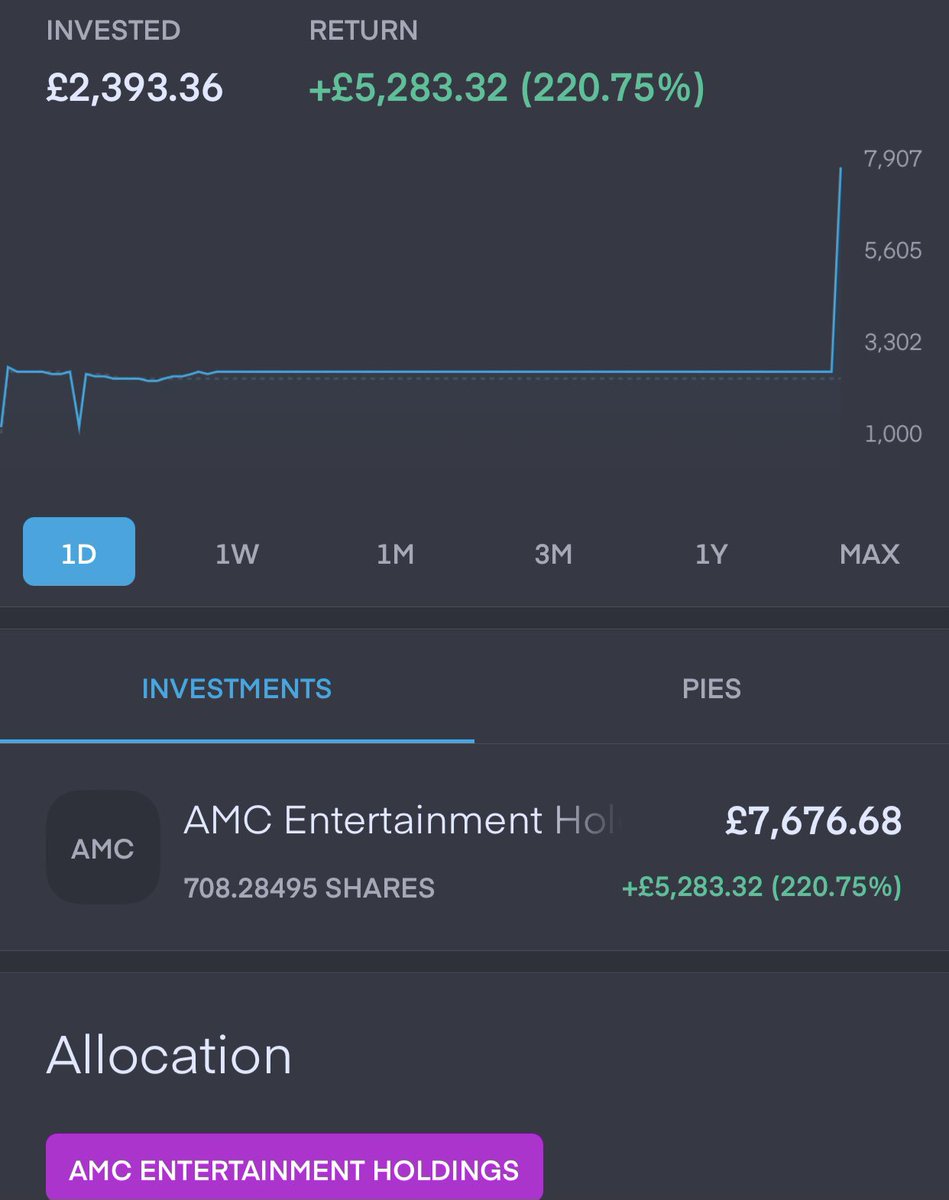 InvestzScooby's tweet photo. @Ultra_Calls @MrZackMorris @pjmatlock 220% in 1 day for the little guy 🙏🏼👊🏽 https://t.co/R9unchZgu1