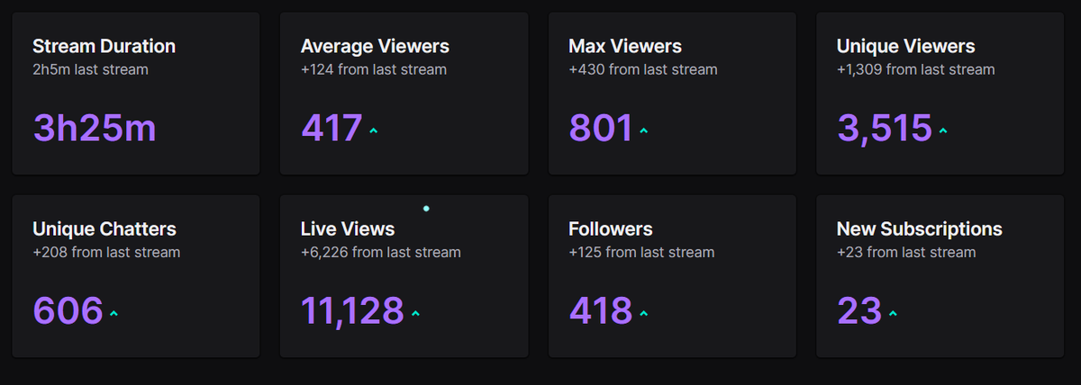 TheOnlyMiami's tweet photo. W FUCKING STREAM WITHOUT A HOST MAN I FUCKING LOVE YOU GUYS THANKS SO MUCH <3 https://t.co/i6tMuz4FUq