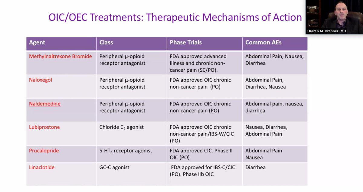 LizzieAbyMD's tweet photo. Great lecture by Dr. Brenner from @NMGastro on opiate related constipation!

▪️ Important to assess if sx were present prior to opioids
▪️ Use bowel function index (BFI) to assess when to change treatment
-Consider a PAMORA (peripheral mu antagonist) for OIC if BFI>30

#GITwitter https://t.co/N5cZuZVrP7