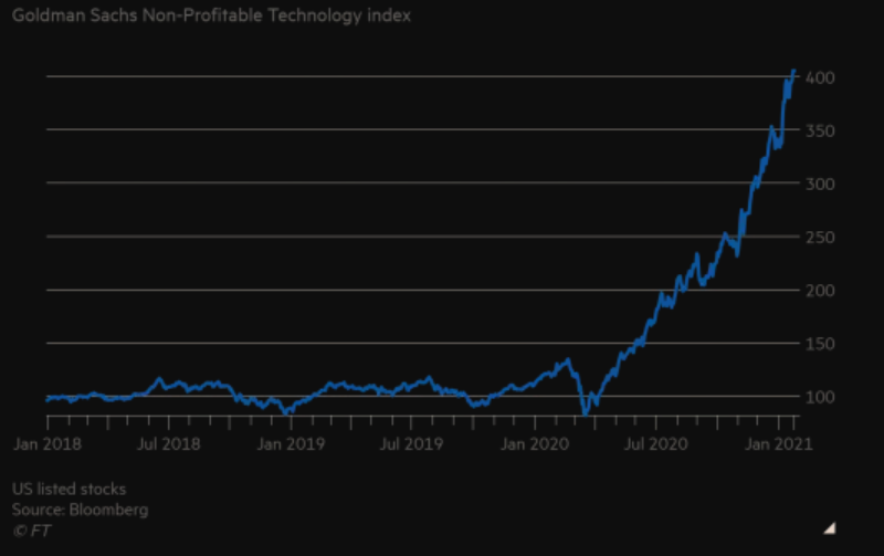 As such, you see a lot of junk companies selling at inflated prices.Goldman Sachs even released a chart showcasing the rise in non-profitable tech stock investments.