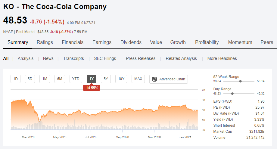 In many situations, you're actually paying more for a single share of Coca-Cola stock than you would be if you bought an S&P 500 ETF.