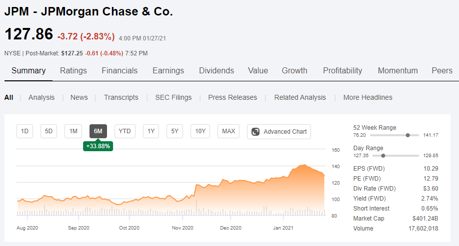 JP Morgan traded under $100 per share, with a price to earnings ratio of about 10. And Citi Bank was even lower, trading at less than $45.You could have bought a well established blue chip business and gained 50% on your investment by December.