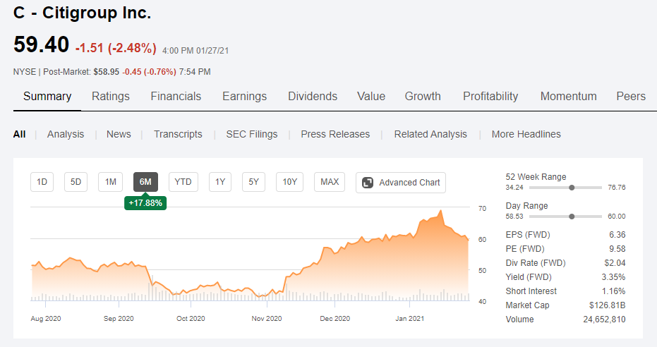 JP Morgan traded under $100 per share, with a price to earnings ratio of about 10. And Citi Bank was even lower, trading at less than $45.You could have bought a well established blue chip business and gained 50% on your investment by December.