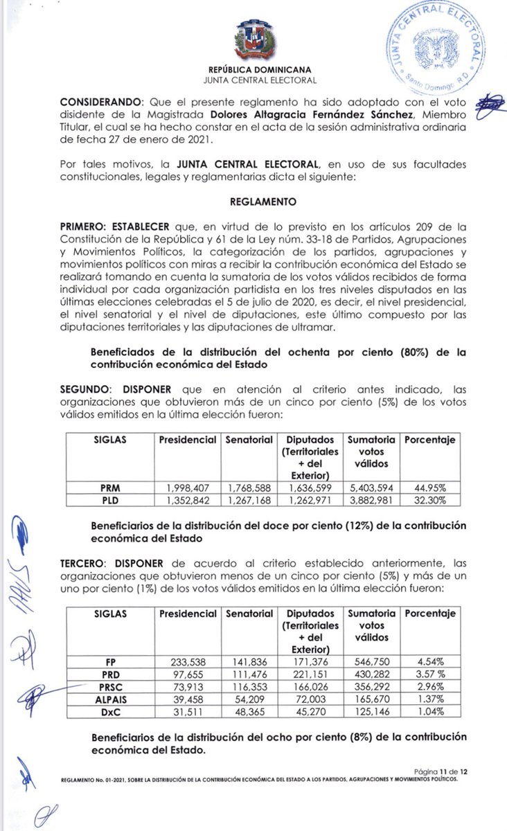 armandogarciap's tweet photo. @juntacentral reconoce al @PLDenlinea como uno de los partidos mayoritarios del sistema, expresado por la voluntad popular en las urnas en 2020. Correcta aplicación de lo establecido en la Constitución RD y la Ley 33-18. Seguimos avanzando! https://t.co/tCnMS78fqM