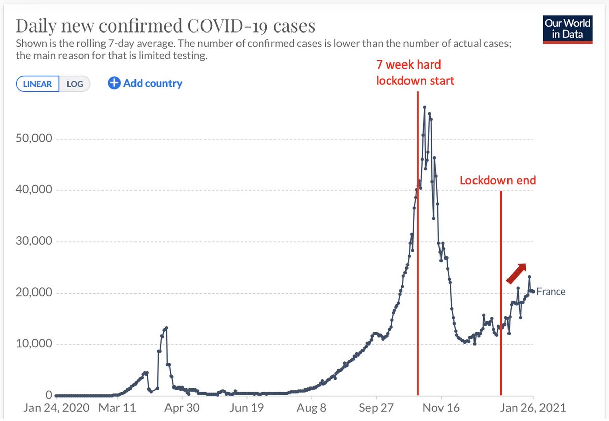 6/ Also, the countries that were picked to be compared to Ontario in these models were cherry picked by the SAT to show max fear. No reasoning was ever given why they were chosen, e.g. France, whose lockdown did NOT work, as they claimed #COVID19  #Canada  #Ontario  #cdnpoli  #onpoli