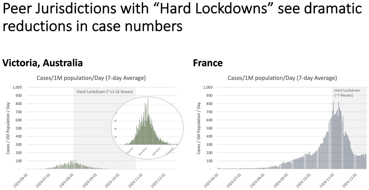 6/ Also, the countries that were picked to be compared to Ontario in these models were cherry picked by the SAT to show max fear. No reasoning was ever given why they were chosen, e.g. France, whose lockdown did NOT work, as they claimed #COVID19  #Canada  #Ontario  #cdnpoli  #onpoli