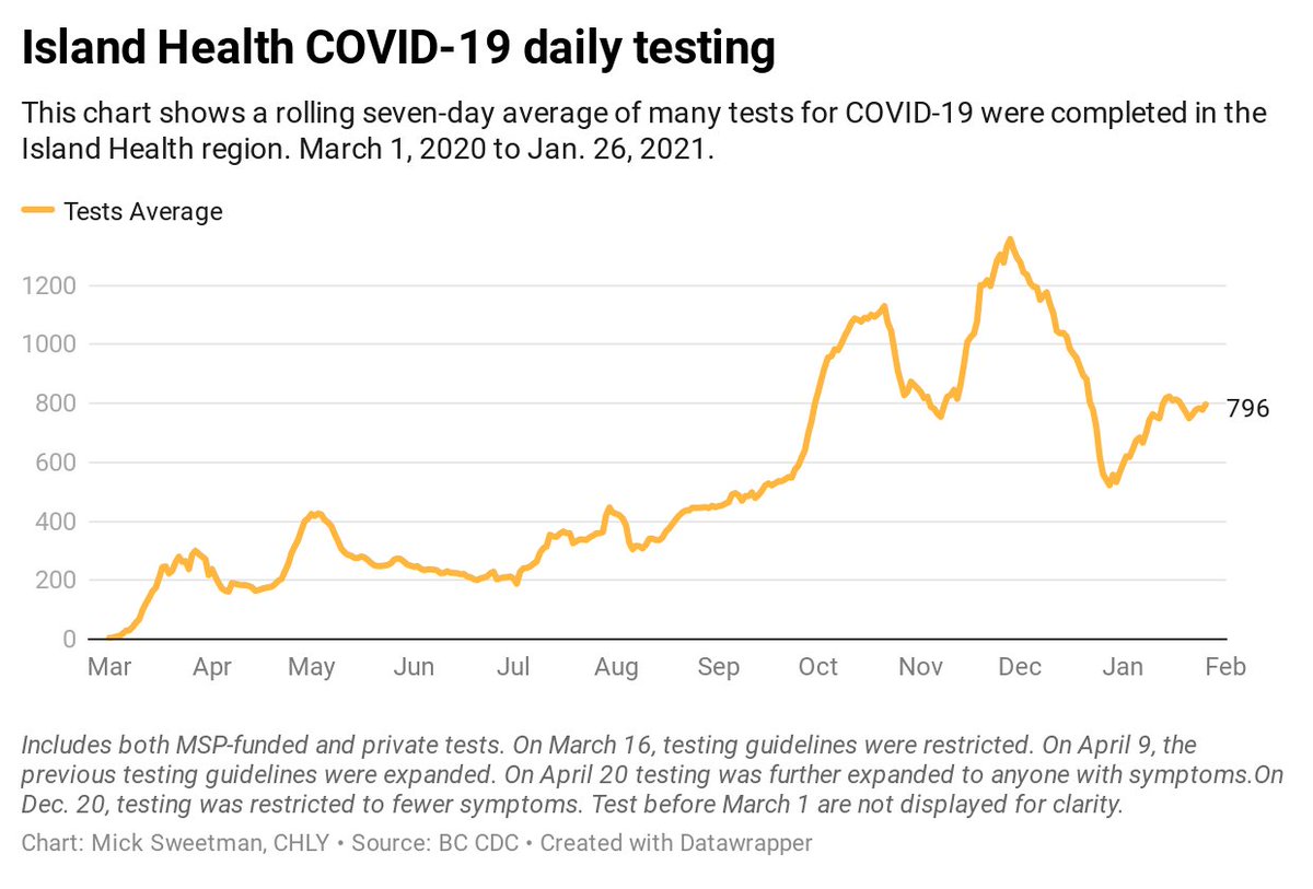 Looking at the number of Covid tests in the  @VanIslandHealth region, we can the average number of tests are levelling out at around 800 tests per day. The big drop over the holidays was when testing criteria was further restricted. https://www.chly.ca/local-news/2020/3/28/covid-19-on-vancouver-island-by-the-numbers  #COVID19BC