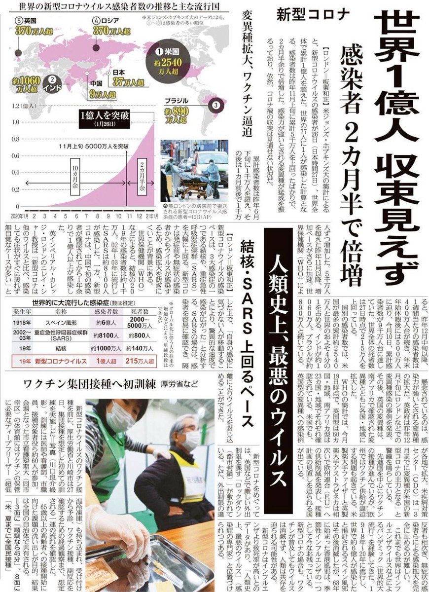 池田信夫 Twitter પર 産経まで 人類史上最悪 などとあおるのはやめてほしい この記事でも書いているように スペイン風邪は6億人が感染して2000万 5000万人死んだ ここには書いてない が 1957年のアジア風邪では200万人 1968年の香港風邪では100万人死んだ