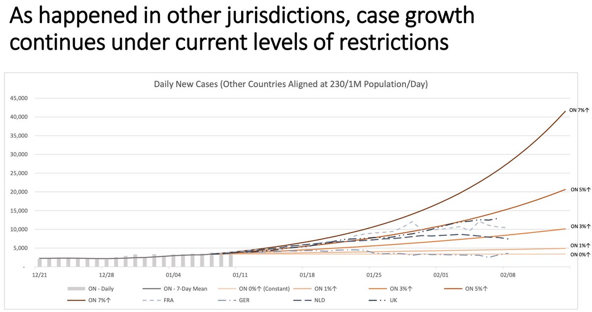7/ 2 weeks ago, the OST was predicting that we could have more than 40,000 cases a day by the 1st week of Feb. Even their lowest predictions were high! These estimates are way off & incredibly damaging to all Ontarians #COVID19  #Canada  #Ontario  #cdnpoli  #onpoli  #lockdown