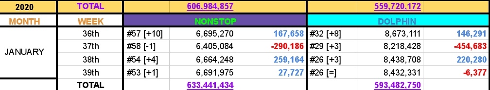 MiracleDoe's tweet photo. OH MY GIRL ON GAON DIGITAL CHART 2021 (WEEK 4)

#26 Dolphin [=]
#53 Nonstop [+1]

This is probably the most stable they've ever been. The change in weekly points from previous to current is only less than 10,000-30,000 points. 😅

#OHMYGIRL #오마이걸 https://t.co/vFO3WchXx4