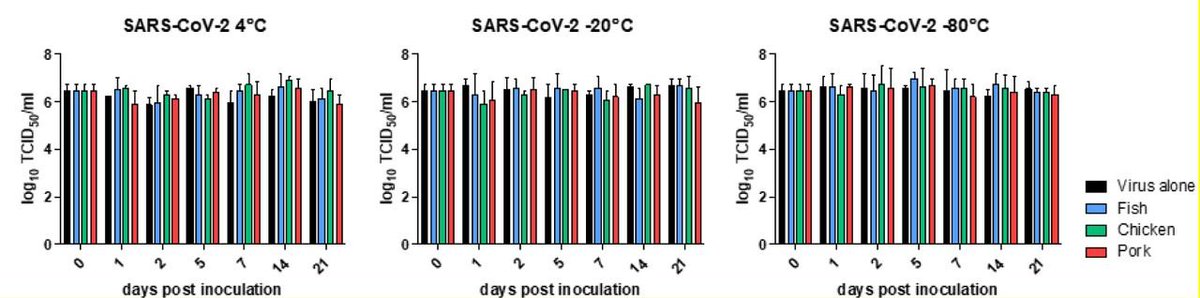 But what're you going to do about this apparently indestructible virus that retains 100% functionality despite being sprayed on pork or fish and left at 4 deg Celsius for 3 weeks XD  https://www.biorxiv.org/content/10.1101/2020.08.17.255166v1