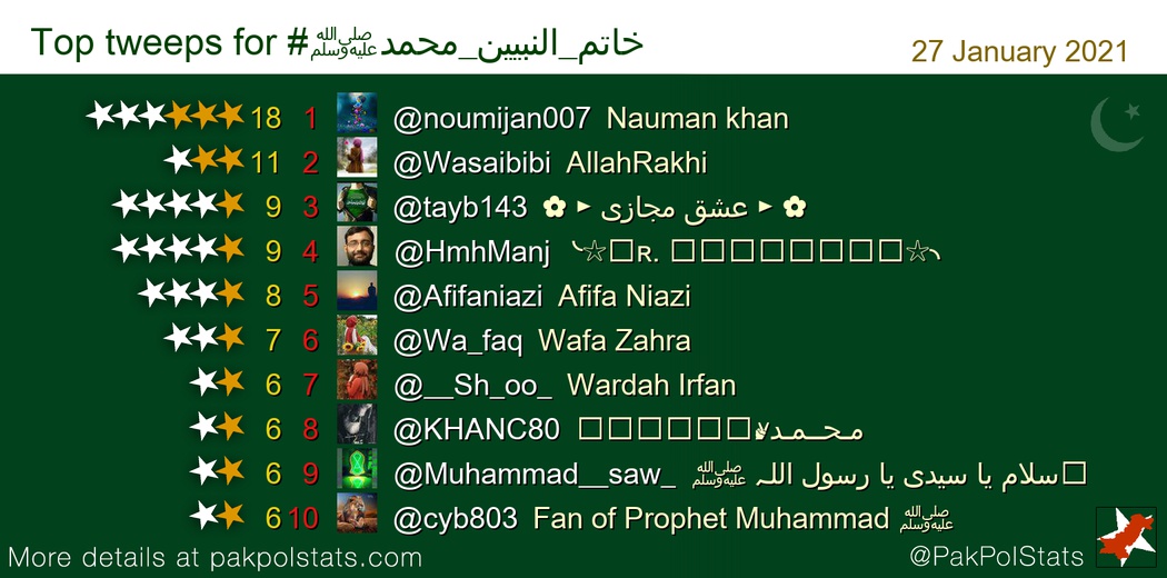 Top tweeps for #خاتم_النبیین_محمدﷺ:
1 @noumijan007
2 @Wasaibibi
3 @tayb143
4 @HmhManj
5 @Afifaniazi
6 @Wa_faq
7 @__Sh_oo_
8 @KHANC80