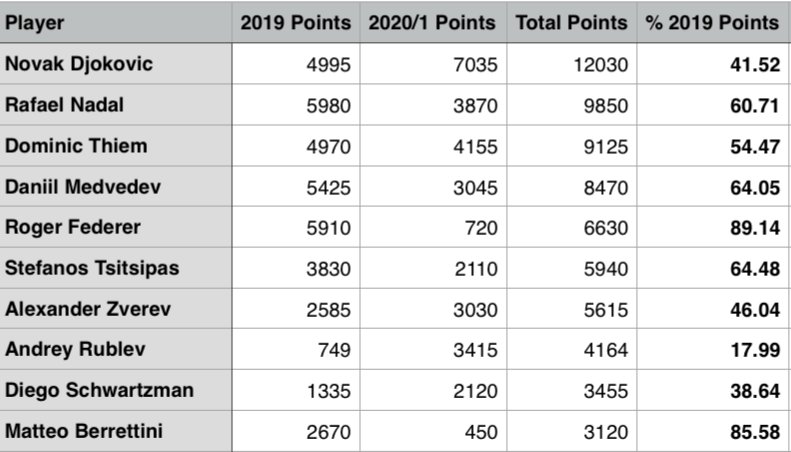 The top 10:Djokovic had the best year out of the top 5 by this measure (albeit mostly pre-pandemic).I laughed out loud when I got to Andrey. @ Matteo: you in danger, girl.