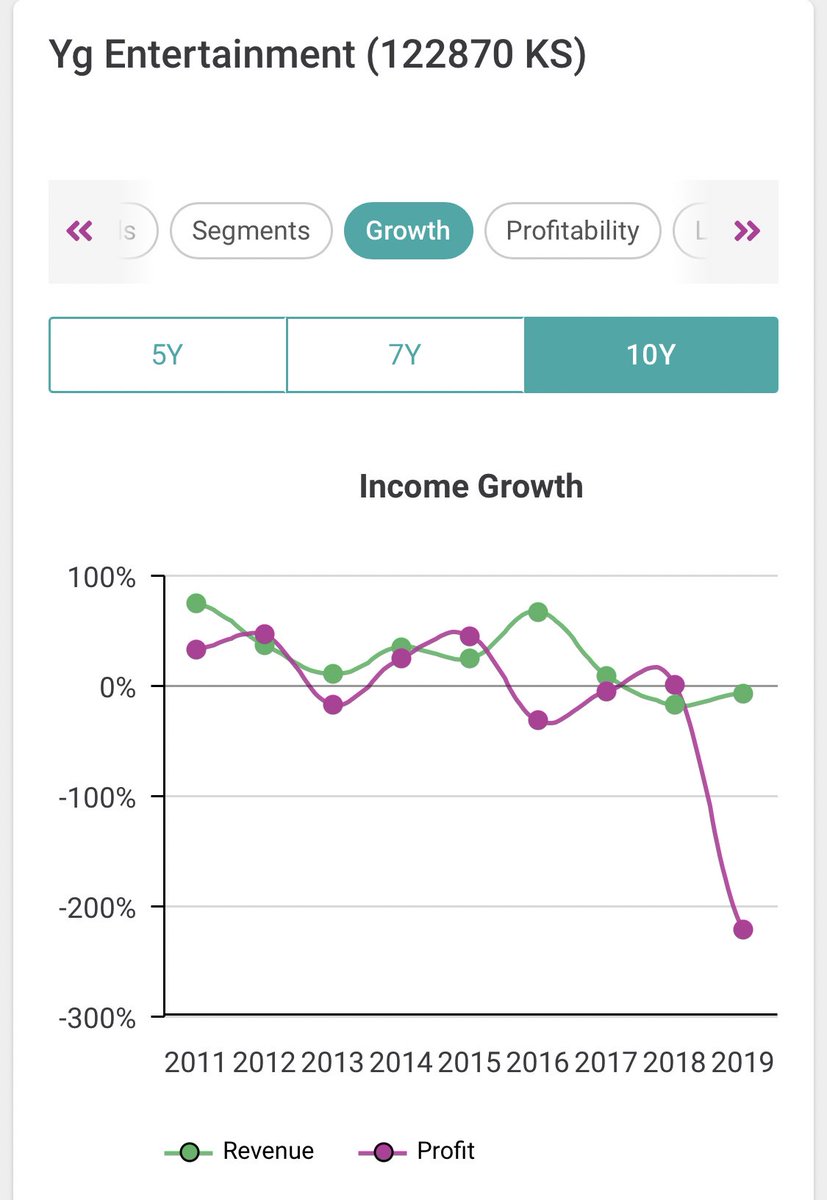 This is ammunition in the platform wars, plus a future revenue stream for BeNX not dependent only on BH artists -> less risk perception by investors.YGEnt had a BRUTAL 2019. That’s not stan twt, that’s numbers. It’s spent 2020 digging out.It’s gotten rid of unprofitable subs