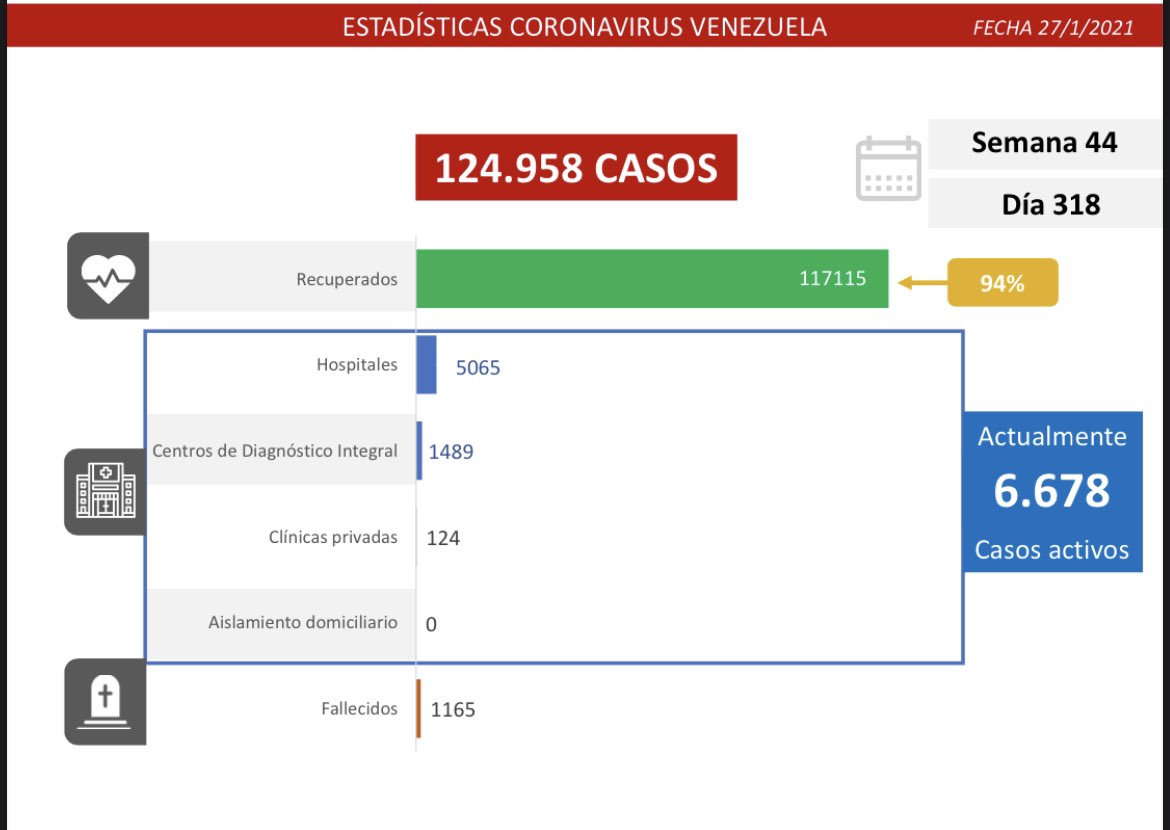 drodriven2's tweet photo. 4/5 Al cumplirse 318 días de combate contra el Coronavirus, estas son las estadísticas generales en Venezuela:
- Total de contagios: 124.958  
- Pacientes recuperados: 117.115 (94%)
- Casos activos actuales: 6.678
- Total de fallecidos: 1.165 https://t.co/LOl3rXA9mE