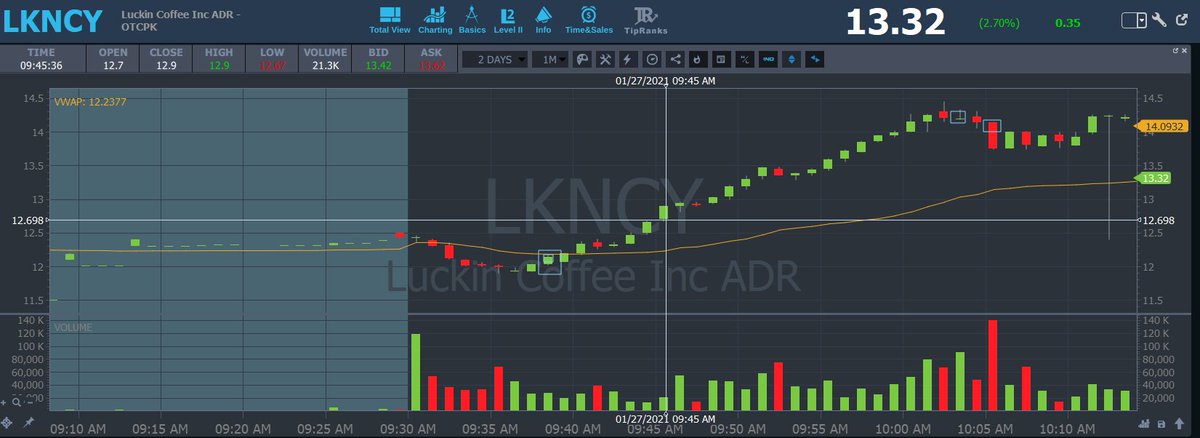ZealousTrading's tweet photo. kinda happy with today made $133 today but was defiantly missing all the amazing trades today that flew best trade was on $LKNCY in at $12.15 out at $14.18 average roi 16% gain https://t.co/ZfvoIm245N