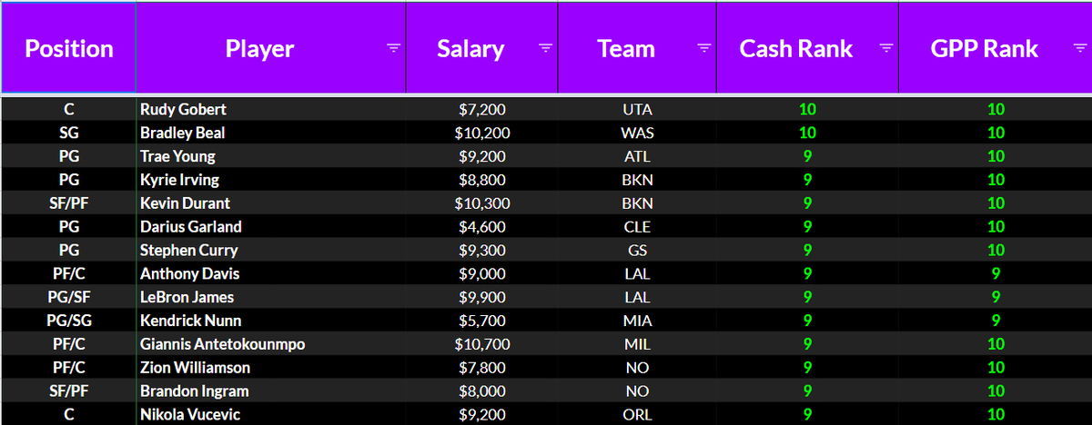 FastEddieFear's tweet photo. Individually ranked 202 NBA players tonight in both cash and GPPs for the @FTNDaily family and had exactly two grade out as 10/10 - Gobert and Beal.
#JoinUsOrPerish https://t.co/s4Vp1VP14k