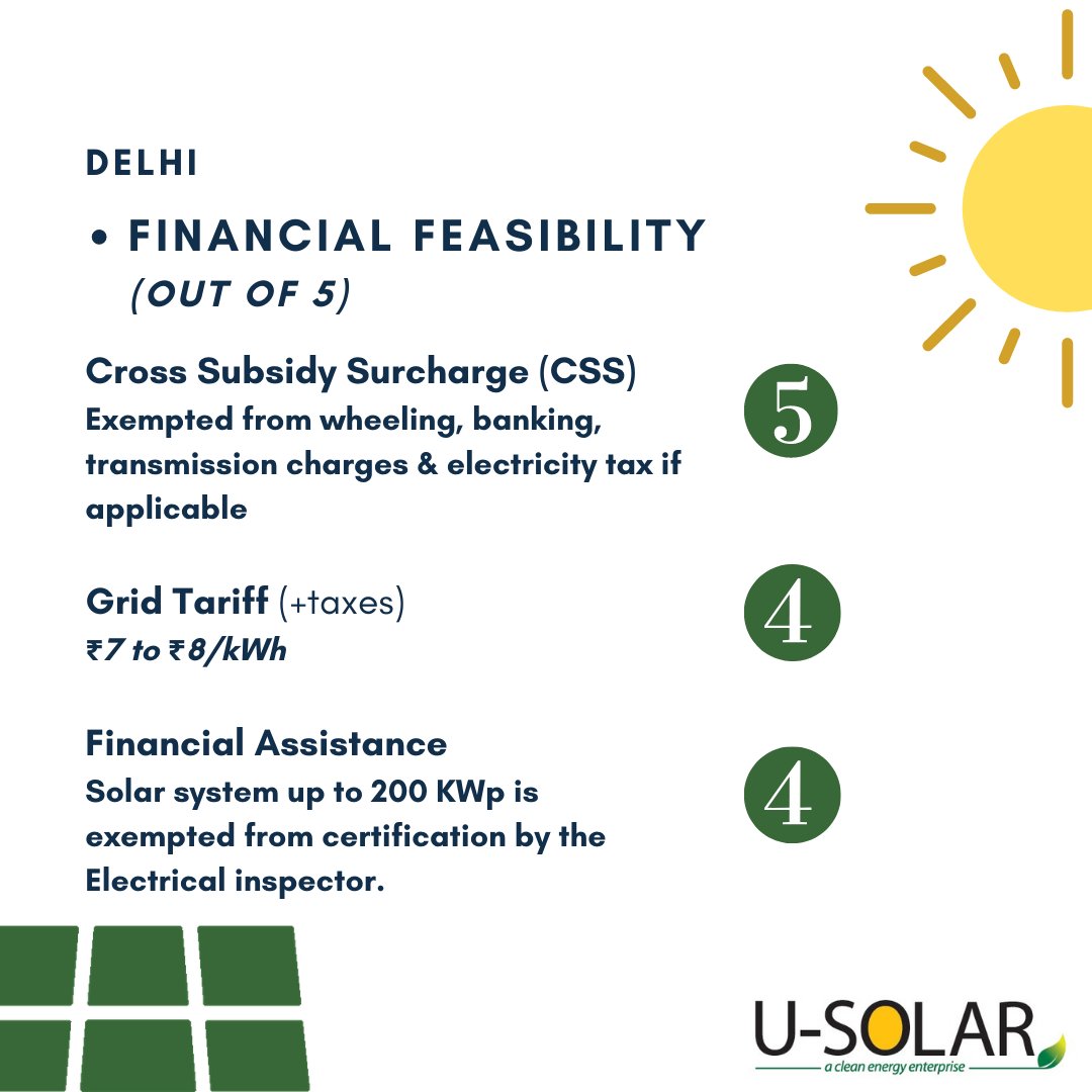 USolar_Energy's tweet image. #Delhi is well positioned to lead India's rooftop solar revolution and it has consequently established solar generation targets of 1GW (1000 MW) by 2020. Below is the Delhi state solar policy.
#SolarReport #SolarPolicy #SolarPower #Policy