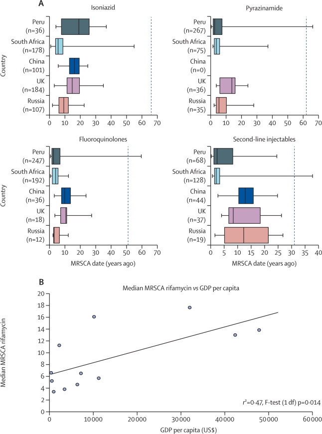 Now comparing resistance ages across countries, we found a consistent signal of older resistance age in wealthier countries. This is not just related to TB importation in western countries but also observed in China Russia and other countries with lower disease importation. 7/12