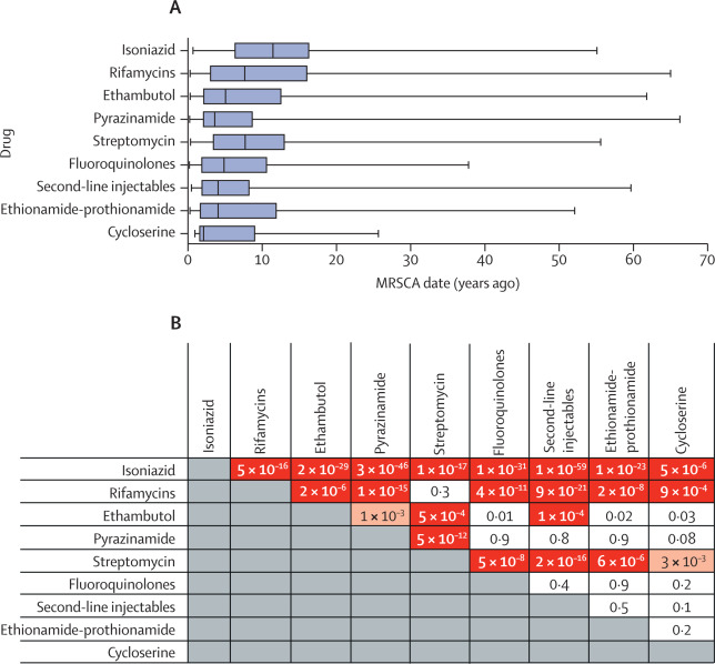 Looking across all lineages and countries we find multi-drug resistance to be acquired in consistent order in M.tb with the oldest being Isoniazid > Rifampicin and/or Streptomycin > Ethambutol > PZA and other drugs. (note we had no data on novel TB agents) 4/12