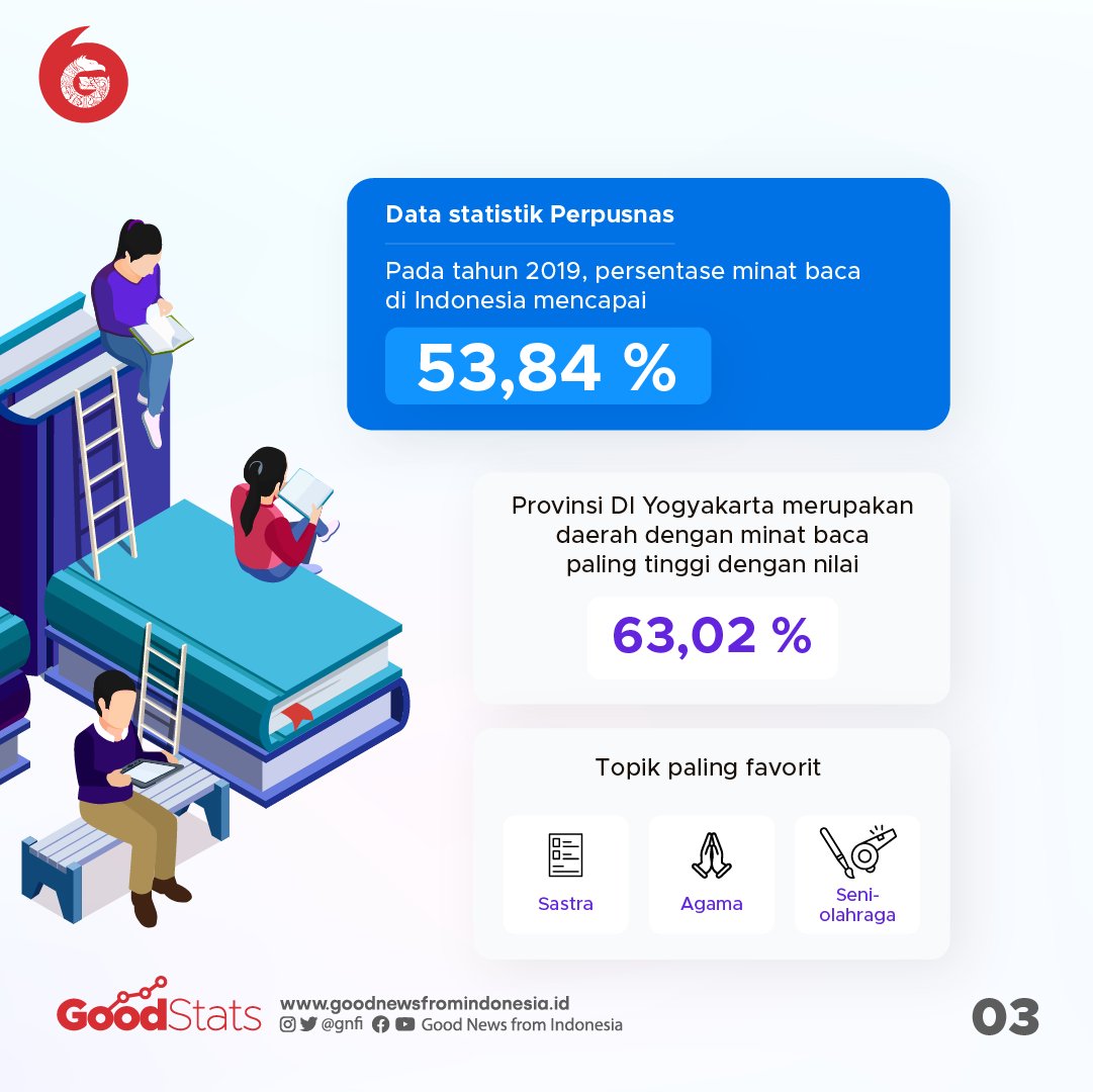 Good News From Indonesia On Twitter Selama Pandemi Minat Baca Di Indonesia Lebih Unggul Dibanding Amerika Serikat Dari Hasil Survei The Digital Reader Diketahui Rata Rata Masyarakat Indonesia Menghabiskan Waktu 6 Jam Per<script async src=