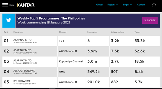 JakeAnt29's tweet photo. TOP 3-ASAP! Congrats @ASAPOFFICIAL #ASAPasONE https://t.co/elxnoI53ZI