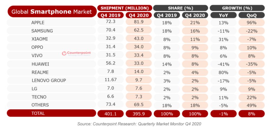 Our competitive assessment forQ4'20 is out! 📱Apple shipped a record 82 million units for 21% share 📱 @SamsungMobile faced some headwinds but maintained second spot 📱 Xiaomi cemented its position as the third world's largest brand surpassing Huawei counterpointresearch.com/apple-shipped-…