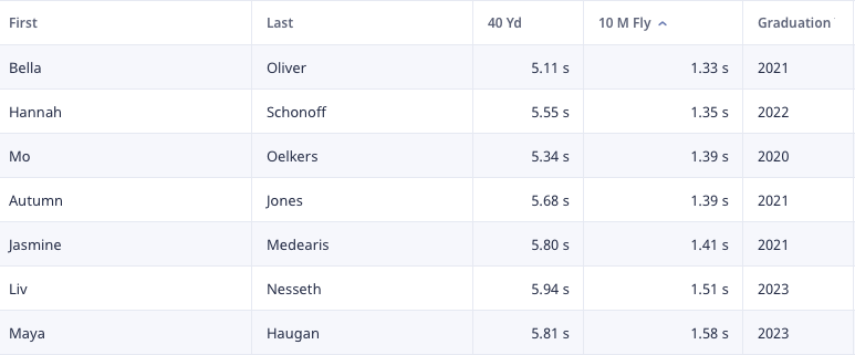 Fun to have some kids working in the winter!  <a href="/CPTrack34/">Connor Price</a> leads on the boy's side and hit 20.9 MPH with a 1.07 10M Fly and <a href="/oliverbella_/">Bella Oliver</a>  hit 16.8 MPH with a 1.33 10M Fly.  Excited to be using <a href="/Freelapglobal/">Freelap - Old account</a> for our timing!
