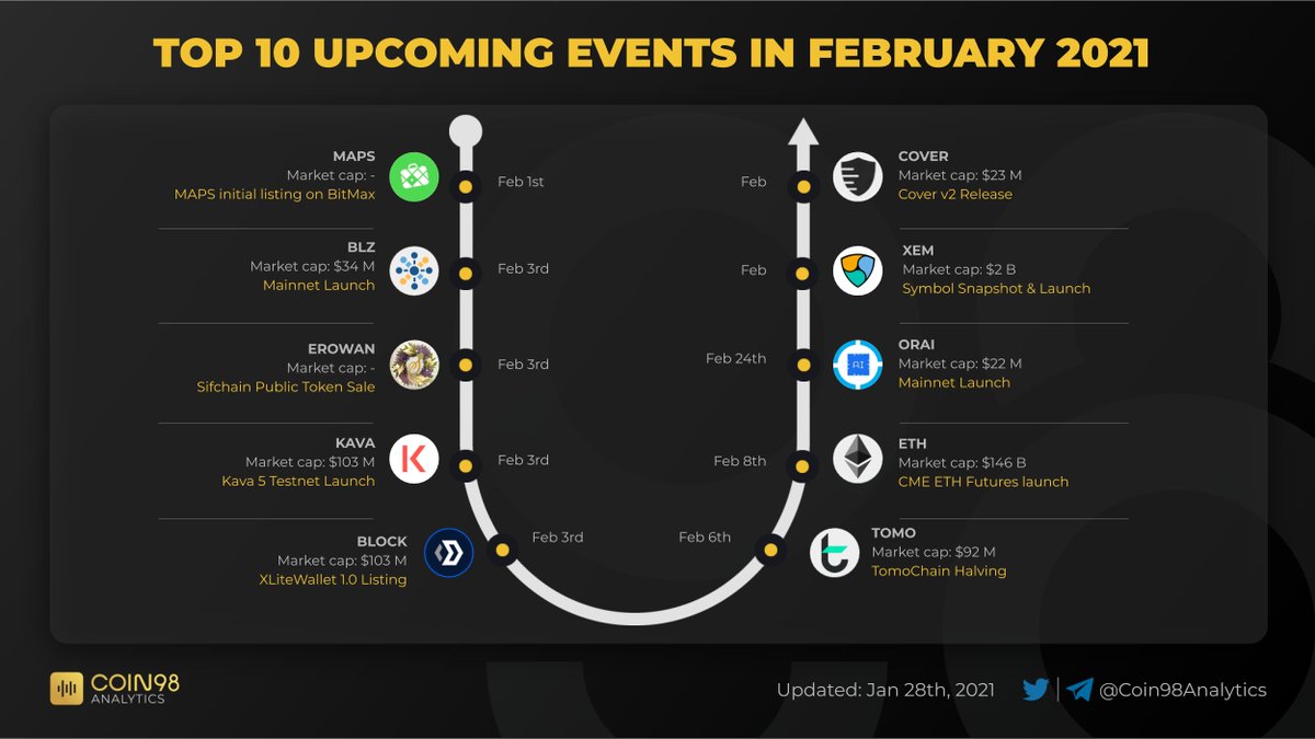 TOP 10 UPCOMING EVENTS IN FEBRUARY.

$MAPS $BLZ $EROWAN $KAVA $BLOCK  $TOMO $ETH $ORAI $XEM $COVER