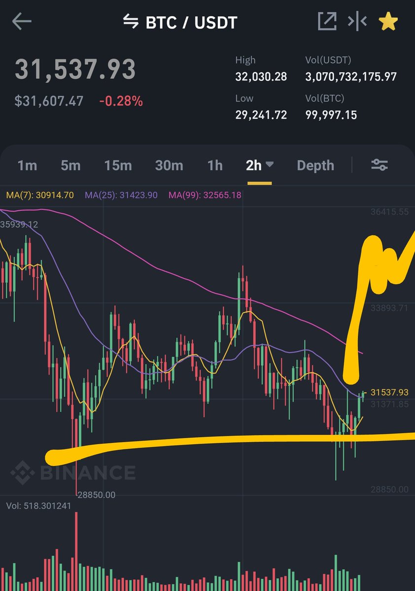 Nebraskangooner's tweet image. #bitcoin

This has some real potential to be a Wyckoff Accumulation bottom on the 2H time frame.

Capitulation volume to the left.

Low volume throughout with everyone expecting further downside and people chasing shorts at support. 🤔