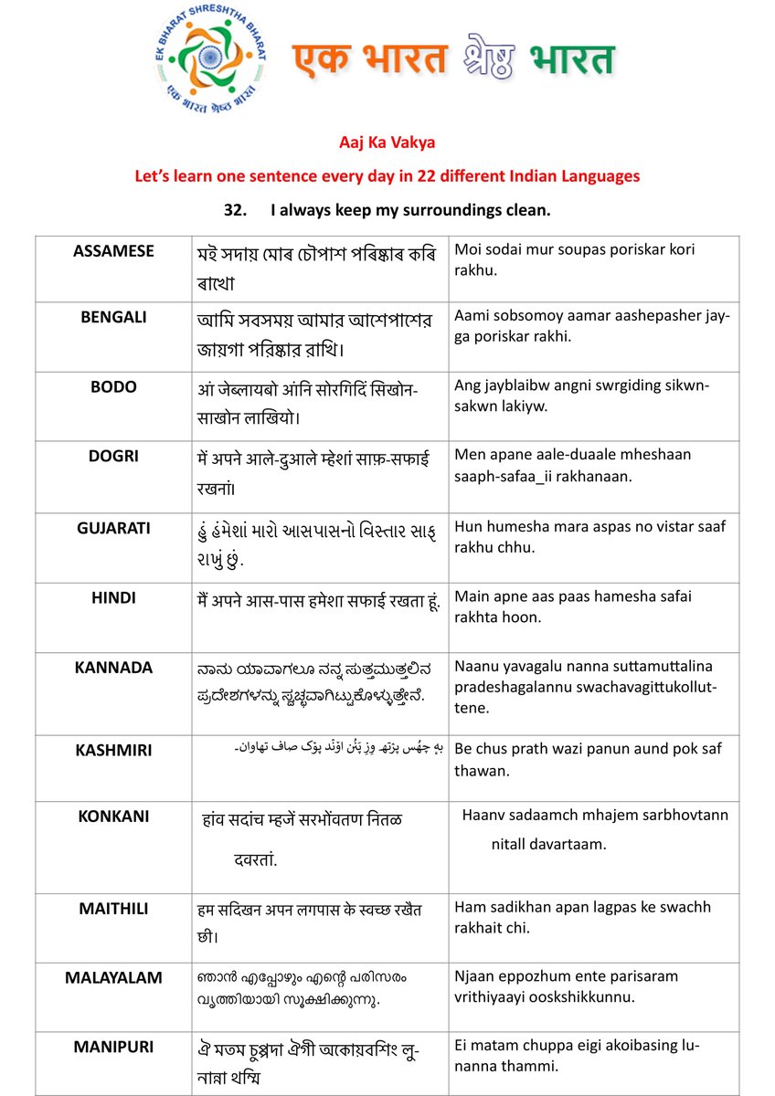  #ekbharatshreshthabharat Let's learn one sentence every day in 22 different Indian Languages.Today's sentence..."I always keep my surroundings clean." #एकभारतश्रेष्ठभारत  #Himveers