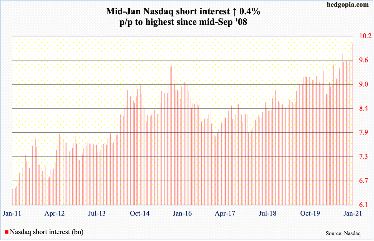 #Nasdaq shorts must be hoping this does not begin to attract WSBs' attention. Short interest highest since mid-Sep '08. $QQQ $XLK $SMH