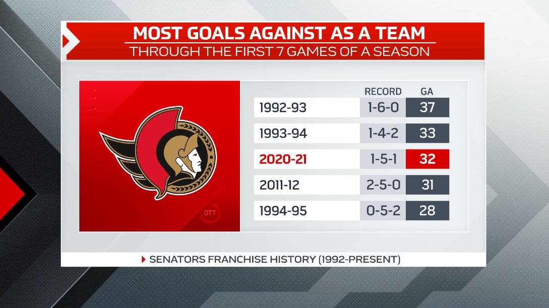 Ottawa Senators (1992-present)