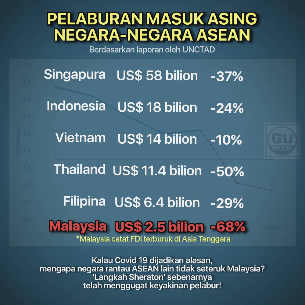 pelaburan asing di malaysia