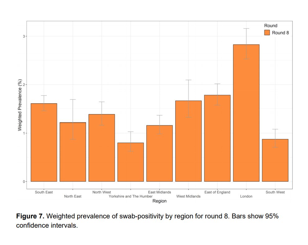 In absolute terms, we can see that London still has the highest prevalence by some margin, three times the rate in Yorkshire and the S West. The vertical lines are confidence intervals, so you can see the others are "in the pack", with less clear distinction between them.5/11
