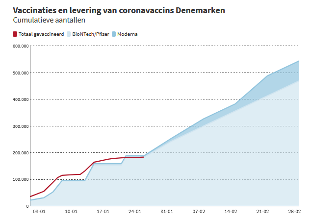 Dat Nederland onderaan bungelt, komt omdat we laat zijn gestart. Daar is al genoeg over gezegd. Maar ook omdat we langzamer prikken dan veel andere landen. Een extreem voorbeeld: Denemarken prikt de hele voorraad in één keer weg: