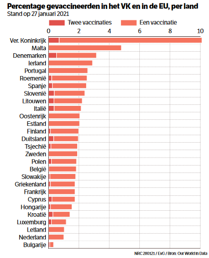 Als je een lijstje maakt van hoe ver landen zijn in het vaccineren van hun bevolking, bungelt Nederland ergens onderaan. Hoe komt dat? En gaat Nederland nog een inhaalslag maken? Een draadje