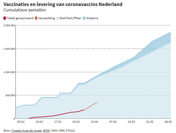 Nederland wil een extra voorraadje opbouwen, zodat mensen die een eerste dosis hebben gehad er ook zeker van kunnen zijn dat ze op tijd een tweede dosis krijgen. Dat gaat dus een stuk langzamer: