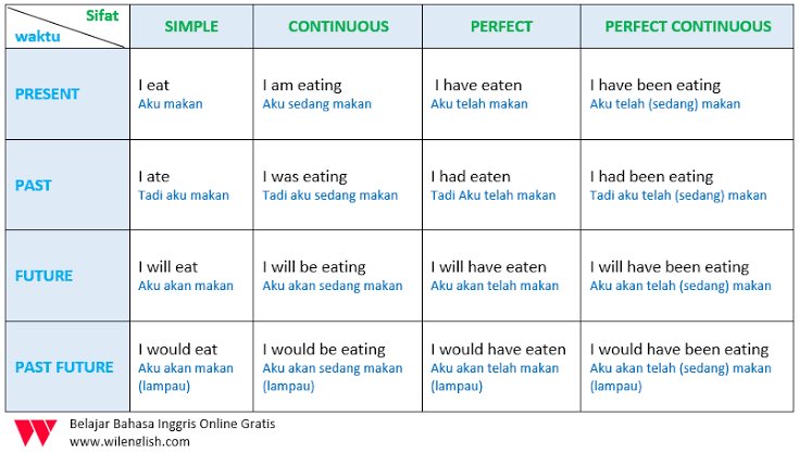 Глагол live в continuous. 16 Tenses in English Table. Verb Tenses таблица. Таблица present simple Continuous perfect perfect. Tenses in English Grammar таблица.