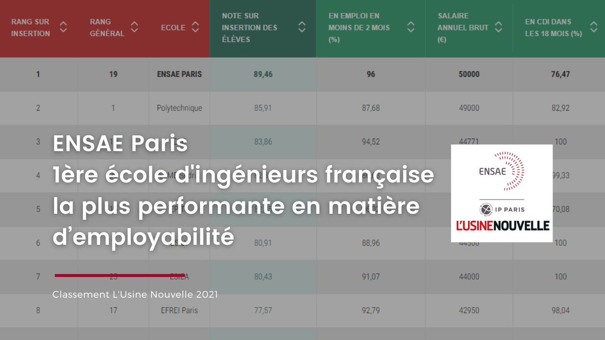 [#Classement <a href="/usinenouvelle/">L'Usine Nouvelle</a> 2021]
 
🥇 @ENSAEParis se classe 1ère école d' #ingénieurs française la plus performante en matière d’ #employabilité

👉 bit.ly/39nqre0

👉 Retrouvez le portrait de Robin Beuraud, diplômé de l’ENSAE Paris en 2020 : bit.ly/3om1rrT