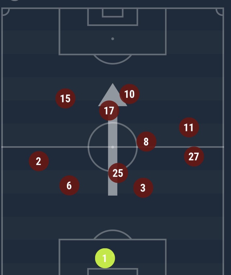 Average positions Barnes (15) and maddison (10) were Leicesters most advanced players, perez (17) played deep as a false nine and did a lot of dirty work, we can see how central Barnes played here in the absence of vardy