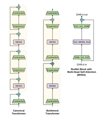 alxndrkalinin's tweet photo. #PyTorch  implementation of "Bottleneck Transformers for Visual Recognition"

- replaces spatial convolutions with global self-attention in  final 3 bottleneck blocks of ResNet
- outperforms EfficientNet &amp; DeiT in terms of performance/compute trade-off

https://t.co/8f9lOEpiXs https://t.co/5iZocUjDSu