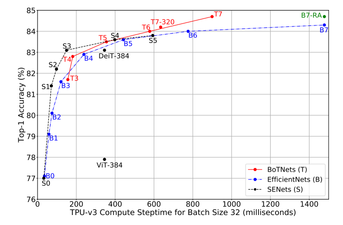 alxndrkalinin's tweet photo. #PyTorch  implementation of "Bottleneck Transformers for Visual Recognition"

- replaces spatial convolutions with global self-attention in  final 3 bottleneck blocks of ResNet
- outperforms EfficientNet &amp; DeiT in terms of performance/compute trade-off

https://t.co/8f9lOEpiXs https://t.co/5iZocUjDSu