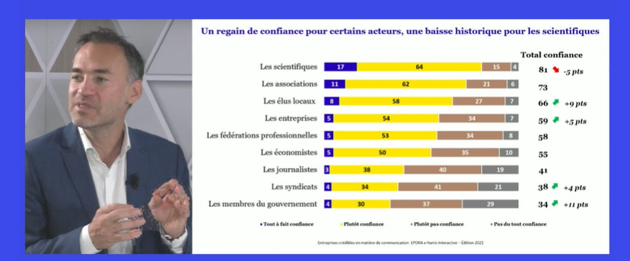 Mariondesr's tweet photo. 59% des Français déclarent faire confiance aux entreprises quand elles prennent la parole aujourd'hui. Un chiffre en hausse, qui montre que la crise a plutôt rendu les entreprises plus audibles et crédibles sur leur rôle social @harrisint_fr @epoka_agency https://t.co/holKeo1THl