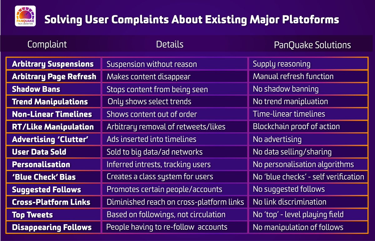 Before we began designing  @Pan_Quake we talked to Twitter users about what was upsetting them about this platform. That's when we designed the solutions. Below are all the problems we are solving.Why? Because we love you. And we want you to realise your full potential