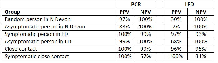 5/n PPV and NPV at peak in December